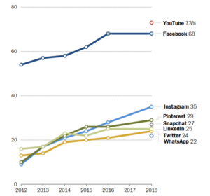 Pew-social-media-usage-patterns